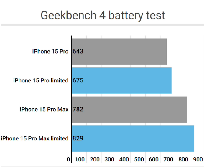 嘉禾apple维修站iPhone15Pro的ProMotion高刷功能耗电吗