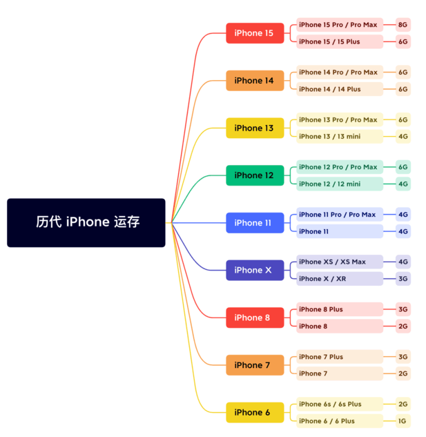 嘉禾苹果维修网点分享苹果历代iPhone运存汇总 