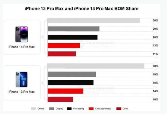 嘉禾苹果手机维修分享iPhone 14 Pro的成本和利润 