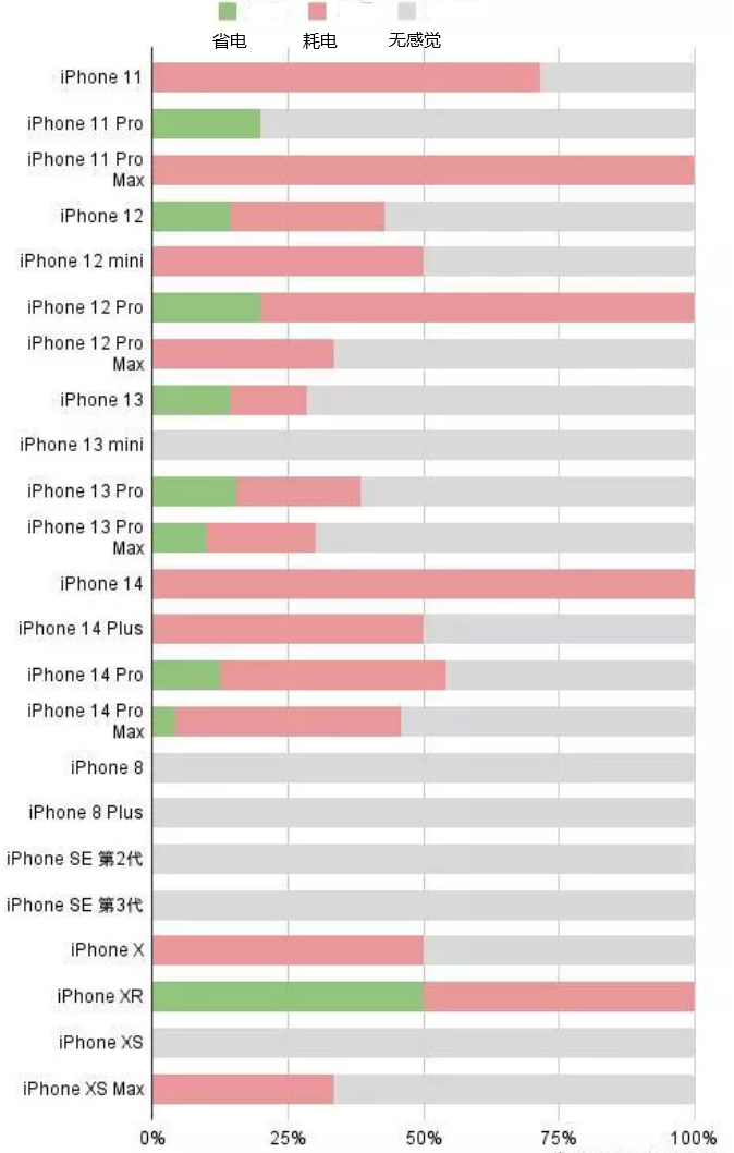 嘉禾苹果手机维修分享iOS16.2太耗电怎么办？iOS16.2续航不好可以降级吗？ 