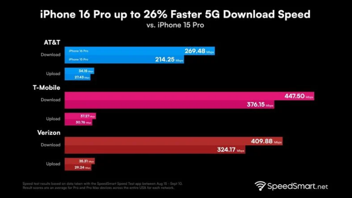 嘉禾苹果手机维修分享iPhone 16 Pro 系列的 5G 速度 