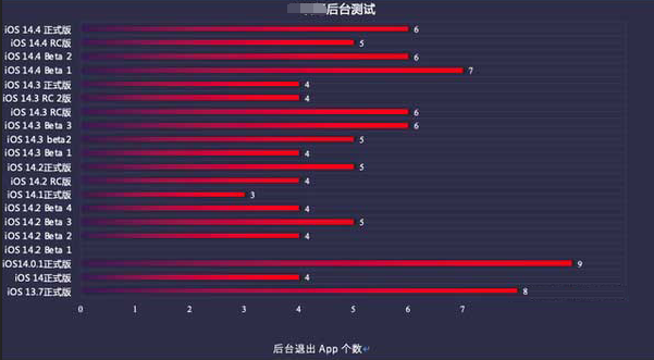 嘉禾苹果手机维修分享iOS14.5beta1续航怎么样 