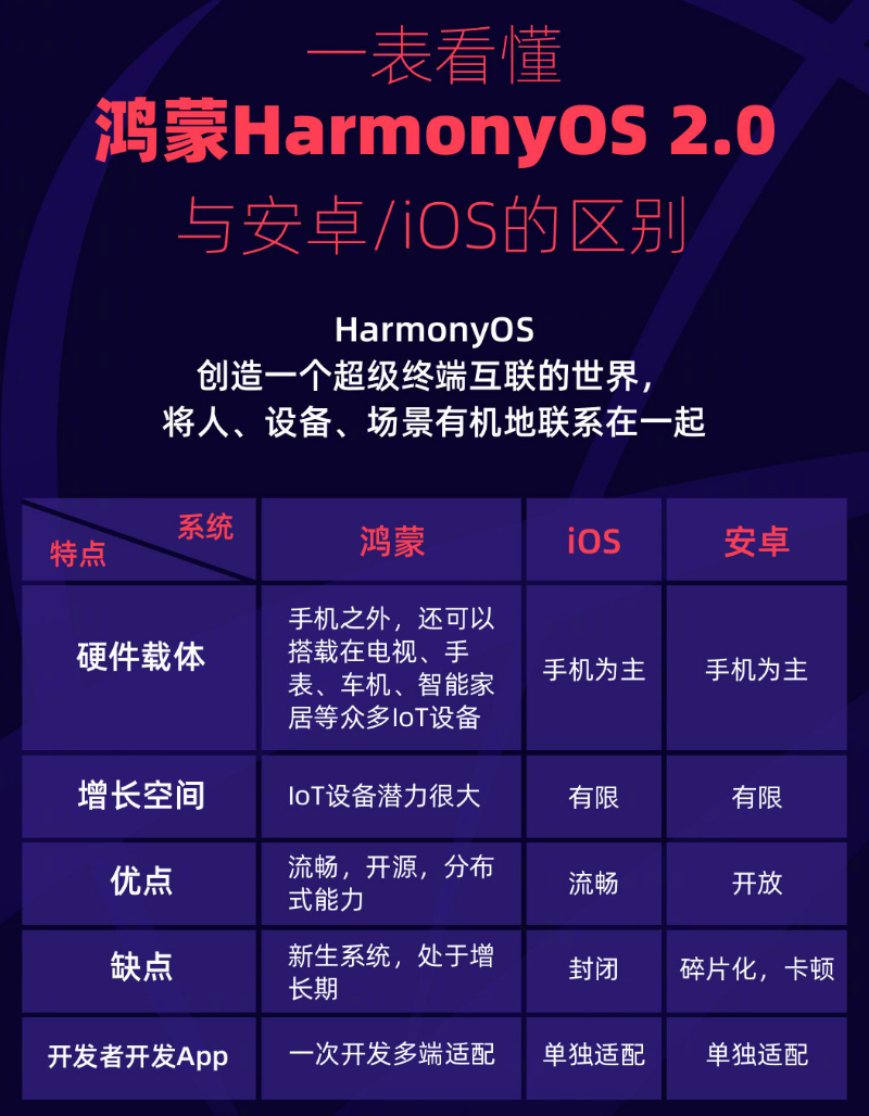 嘉禾苹果手机维修分享华为鸿蒙 OS 与安卓以及 iOS 都有什么区别 